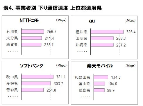 事業者別 下り通信速度 上位都道府県