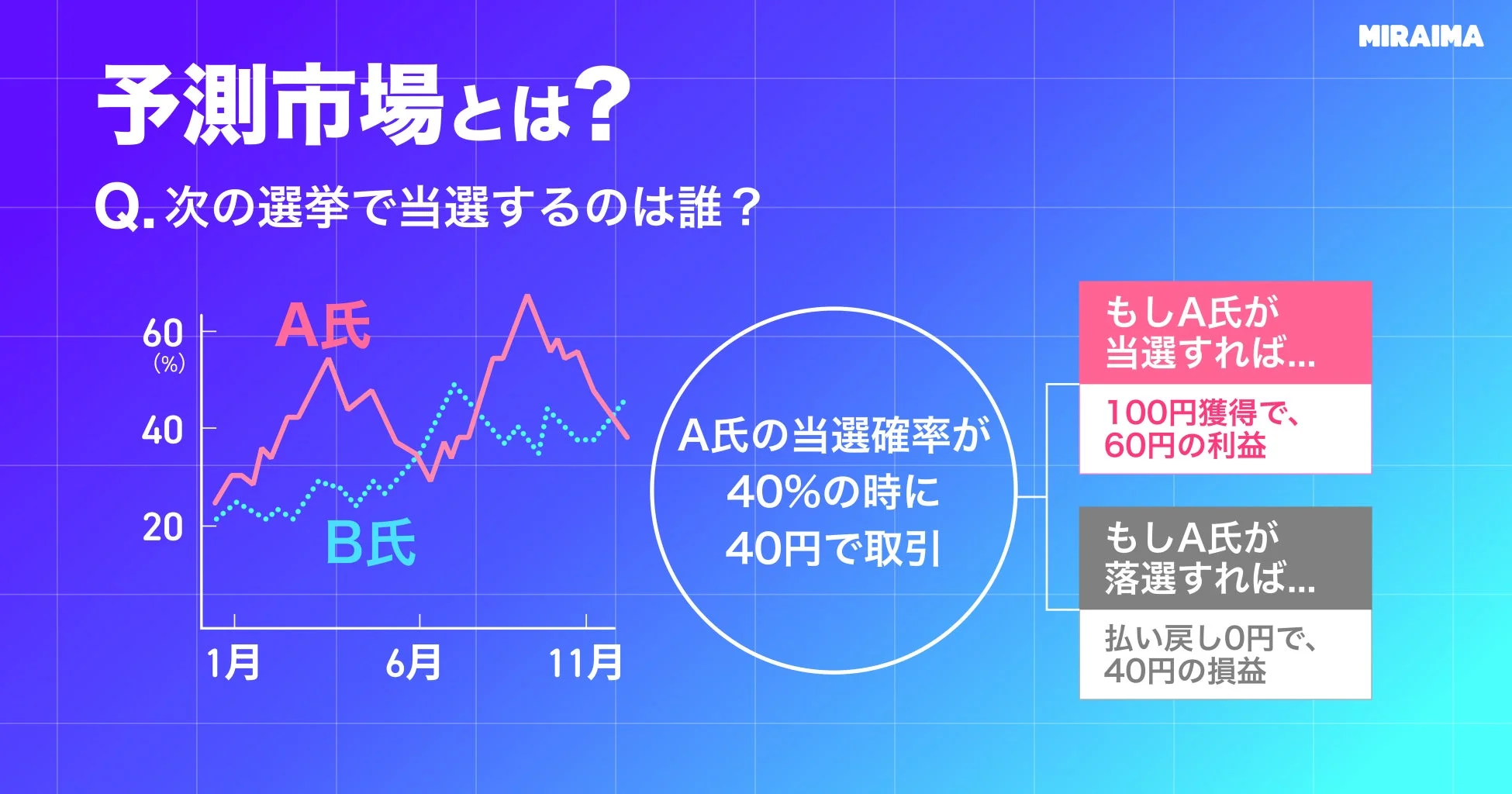 予測市場の仕組みを説明するグラフ