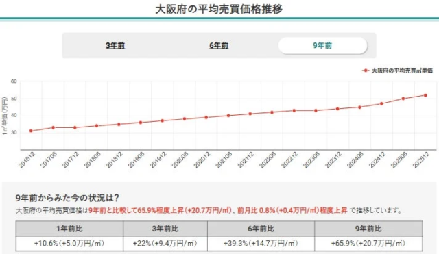 大阪市北区が驚異の132.4%上昇！中古マンション価格推移と上昇率ランキング【2026年1月最新】