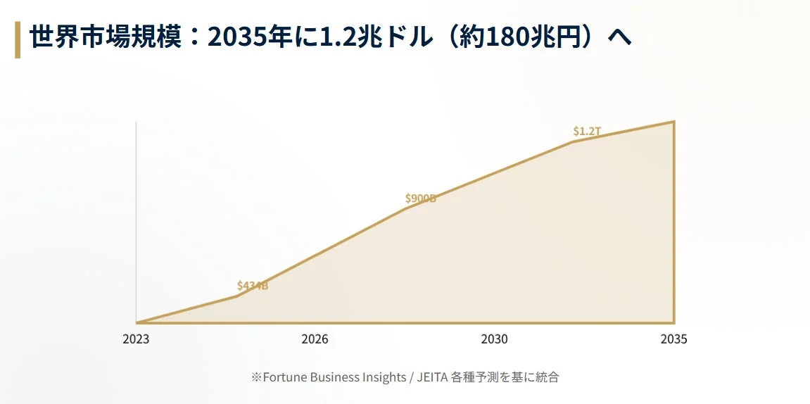 世界市場規模の成長予測グラフ