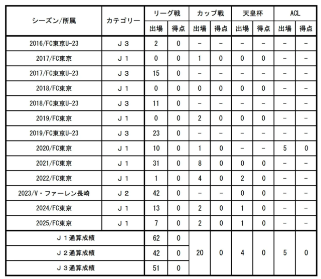 FC東京の守護神、波多野豪選手がV・ファーレン長崎へ完全移籍！新たな挑戦へ