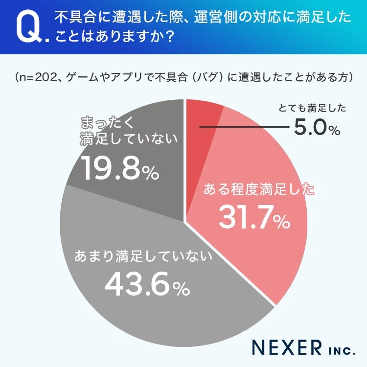 ゲームやアプリで不具合に遭遇した際の運営側の対応に対する満足度調査結果
