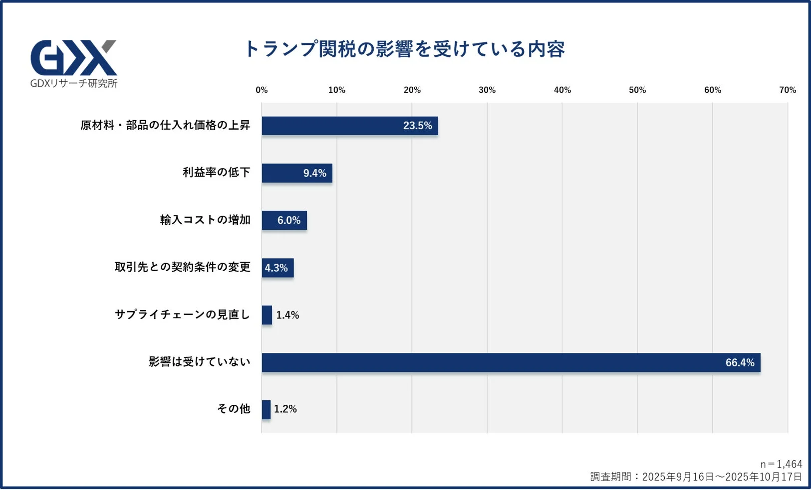 トランプ関税の影響を受けている内容