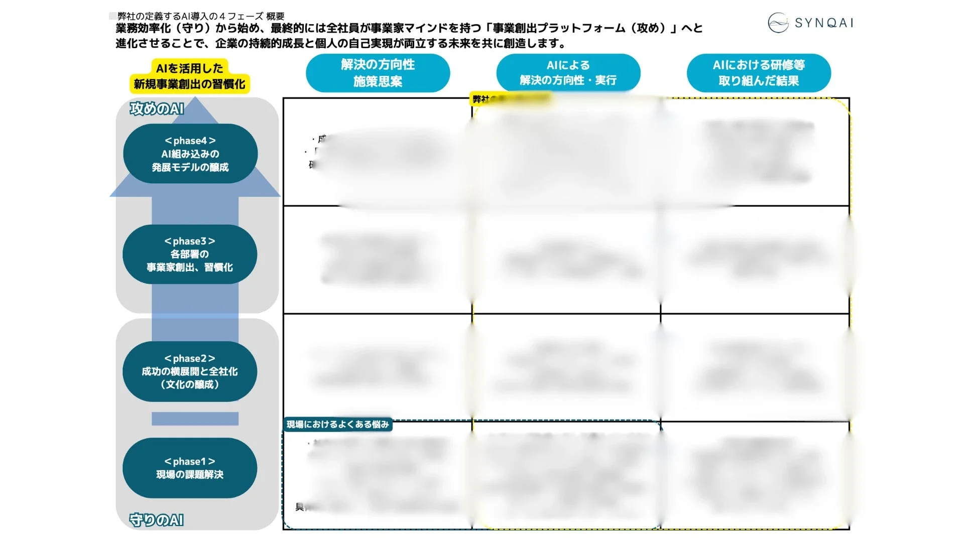 SYNQAI 弊社の定義するAI導入の4フェーズ概要