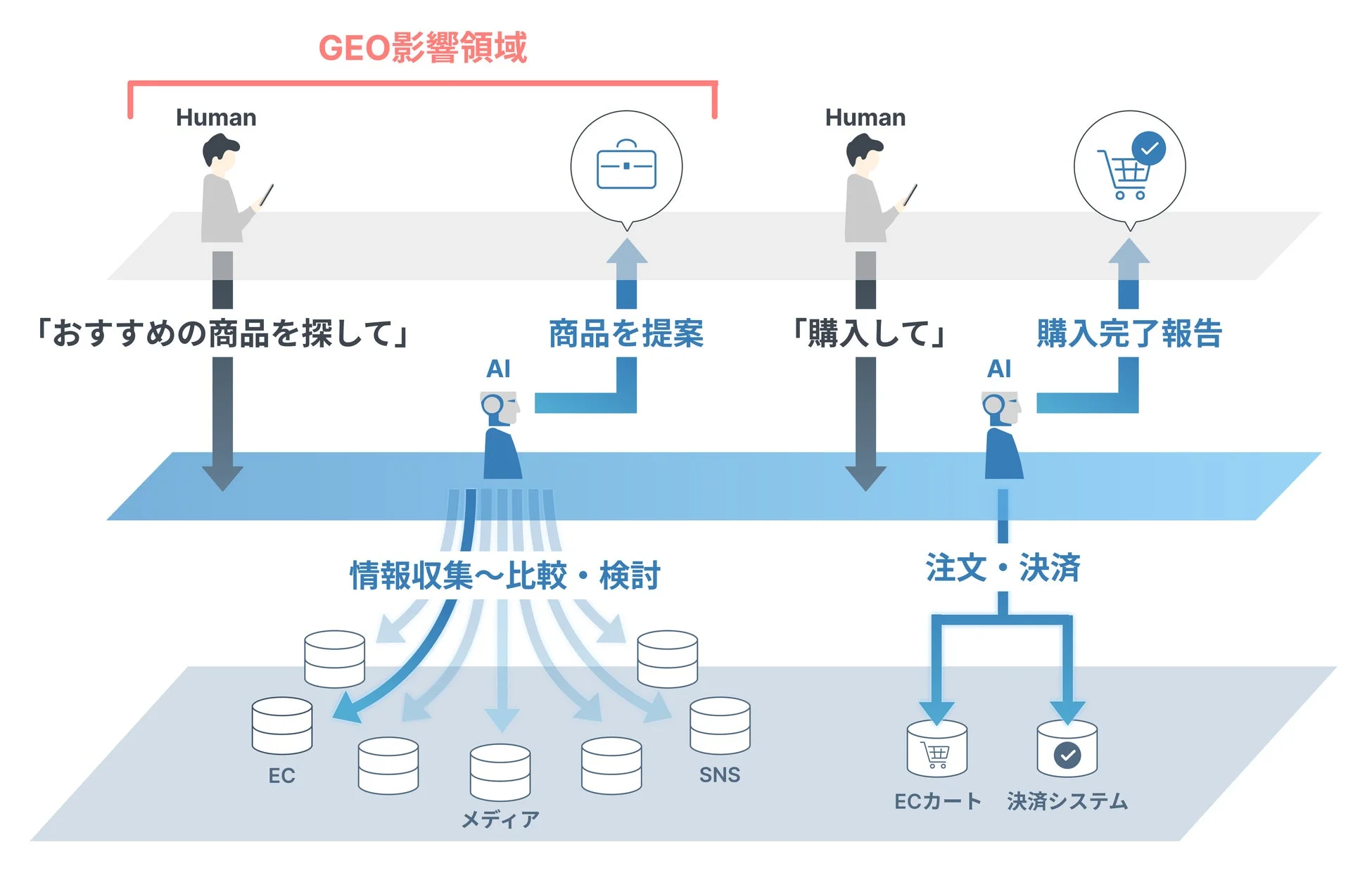 GEO影響領域