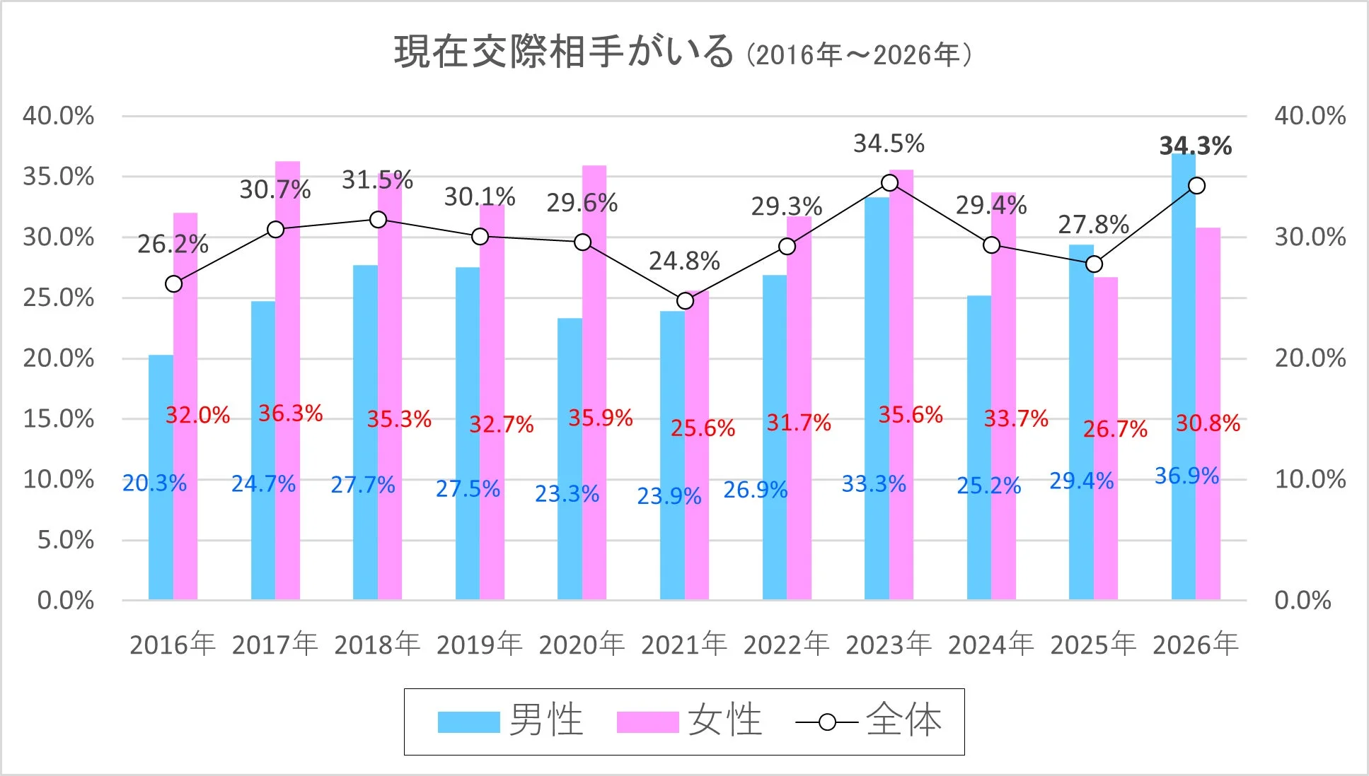 現在交際相手がいる (2016年~2026年)