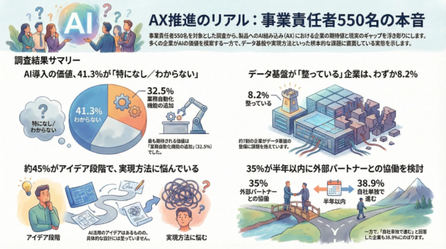 AI組み込み、4割以上がメリット不明？🤔 事業責任者550名調査で見えた日本のAI導入の現状と課題