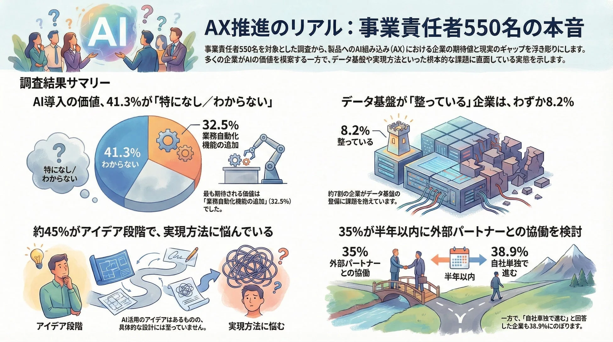 AI AX推進のリアル: 事業責任者550名の本音