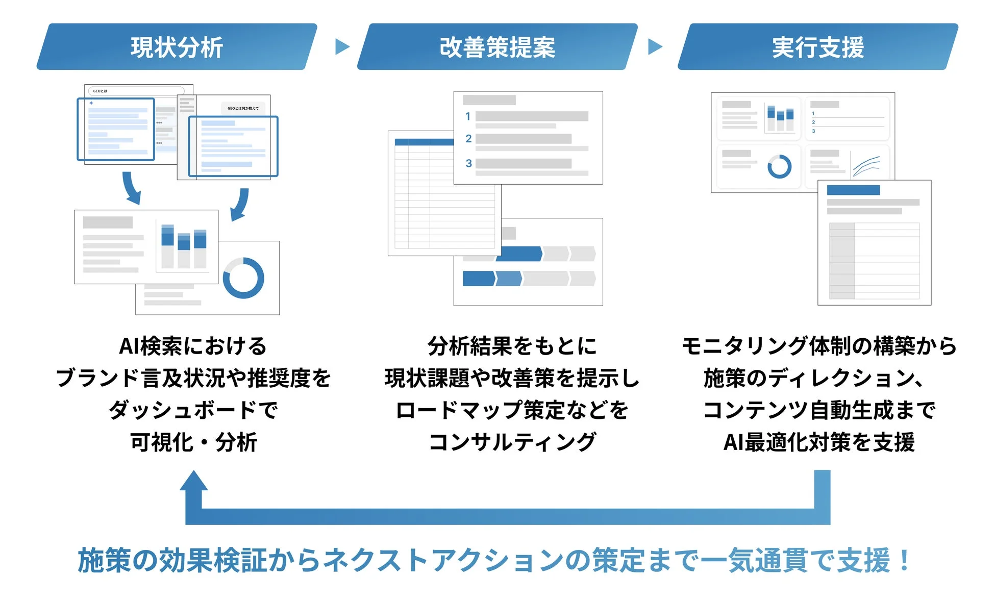 DG AI Driveが提供するAI検索最適化（GEO）機能のイメージ
