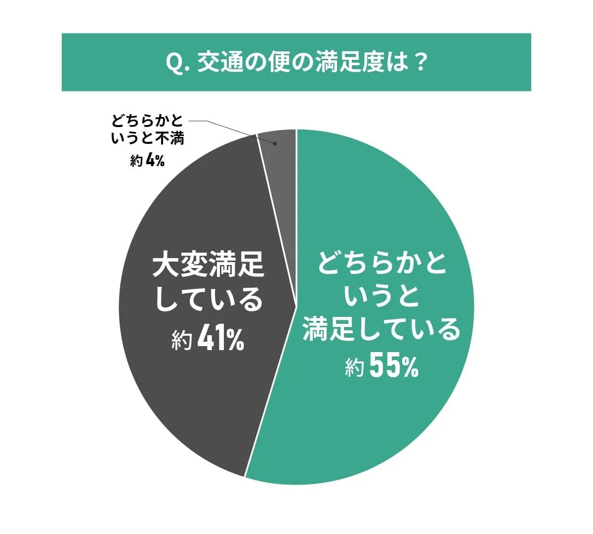 交通の便の満足度