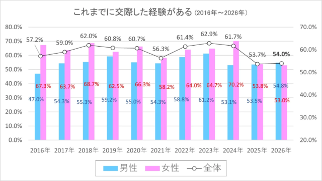 2026年新成人の恋愛・結婚意識が回復傾向に！💖 積極的な交際意欲と結婚願望が明らかに