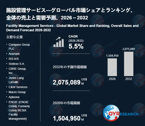 施設管理サービス市場、2032年には2兆米ドル超え予測！成長の背景と課題を徹底解説✨