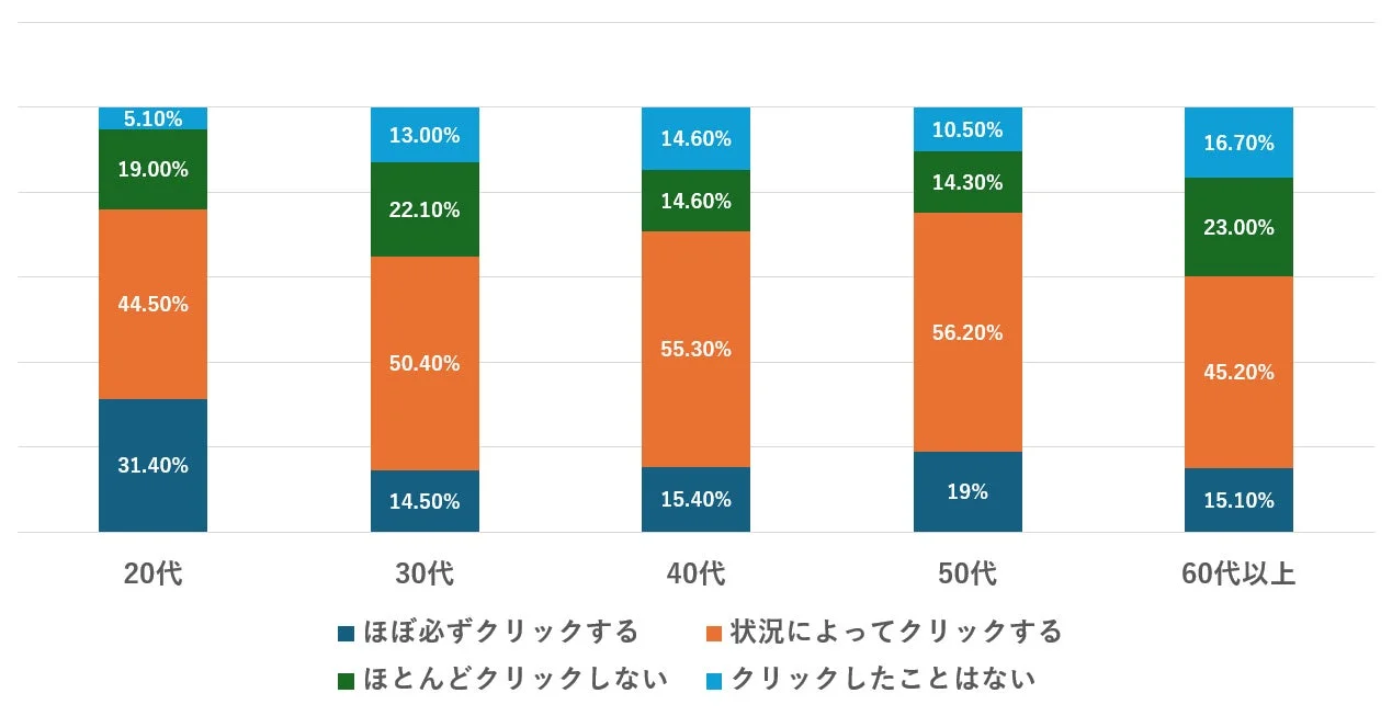 年齢別：「AIによる概要」と併せて通常の検索結果をクリックするか