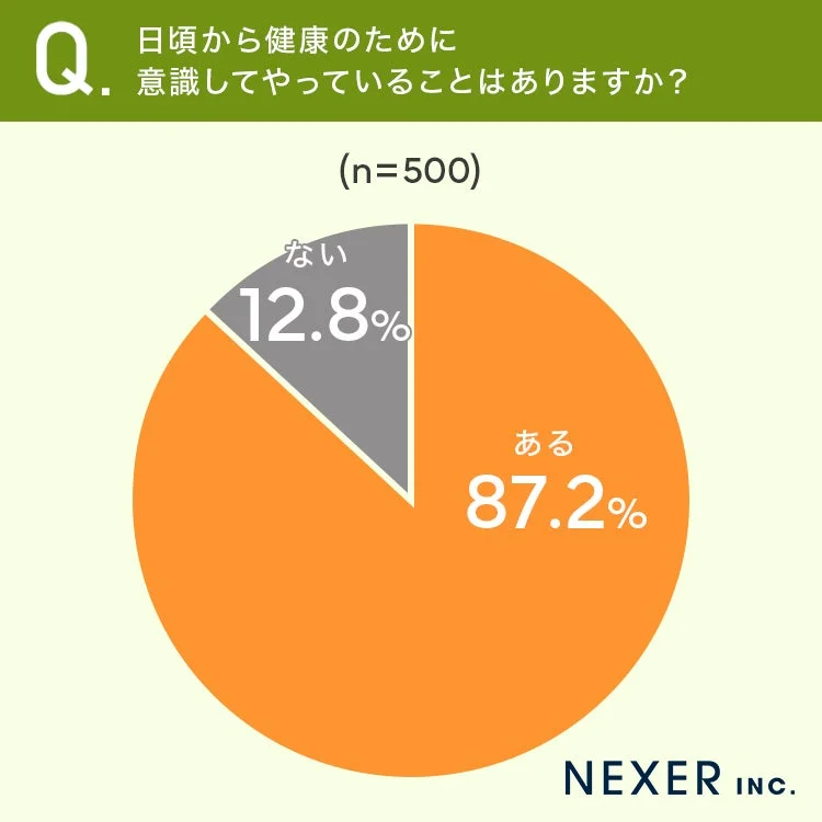 日頃から健康のために意識してやっていることはありますか？