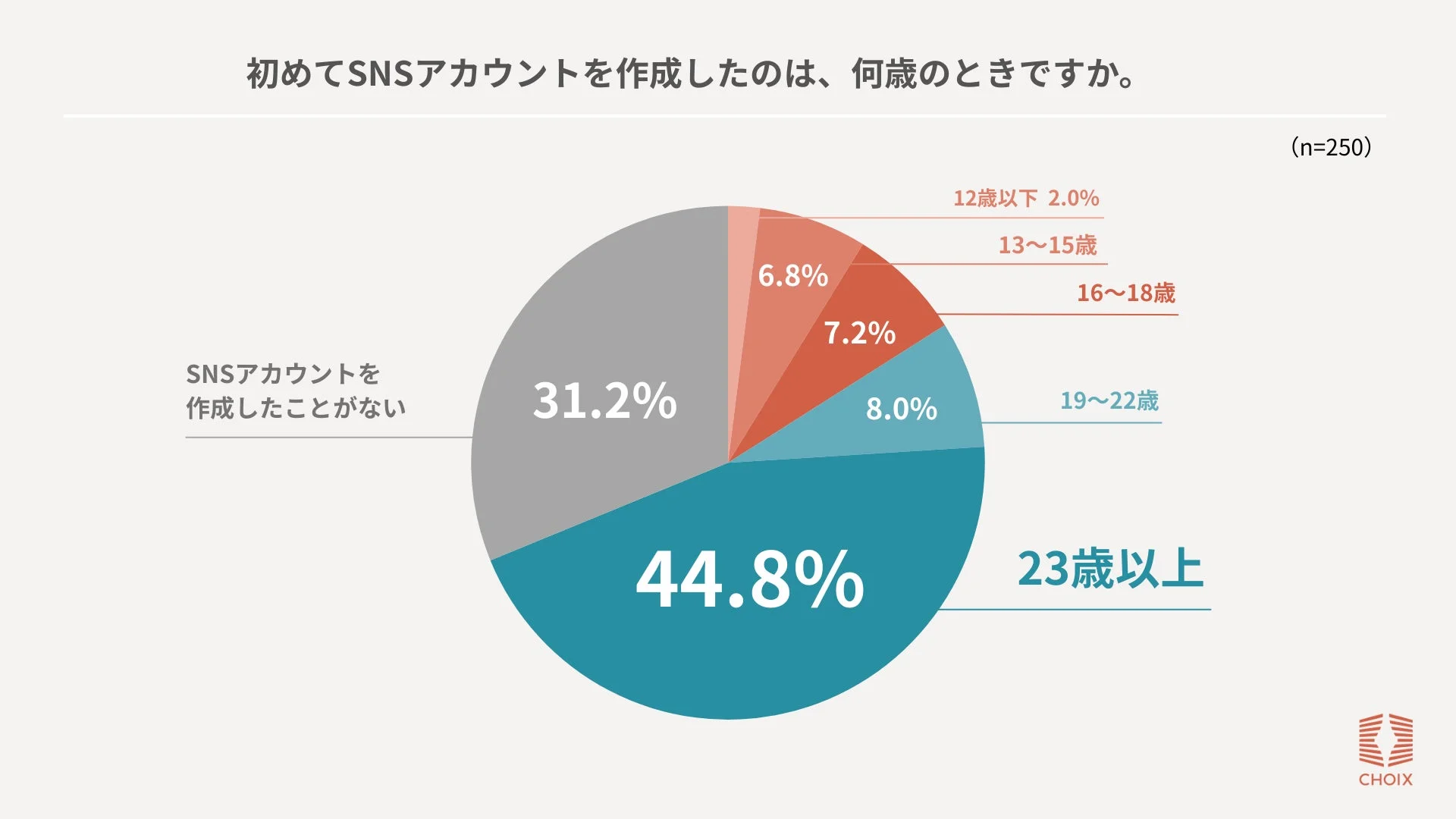 初めてSNSアカウントを作成したのは、何歳のときですか。