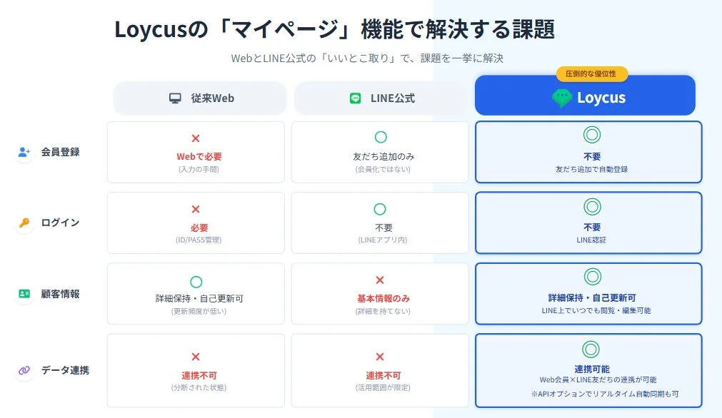 Loycusのマイページ機能比較表