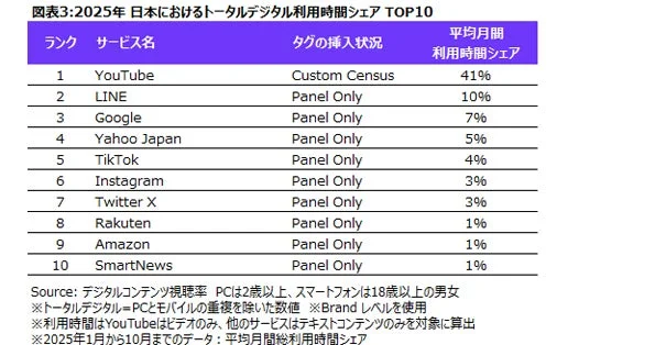 図表3:2025年 日本におけるトータルデジタル利用時間シェア TOP10