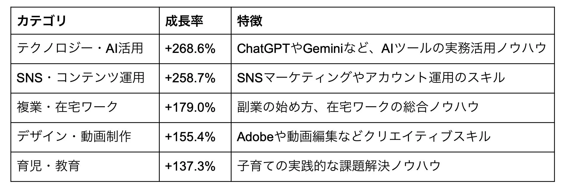 有料記事の急上昇カテゴリTOP5
