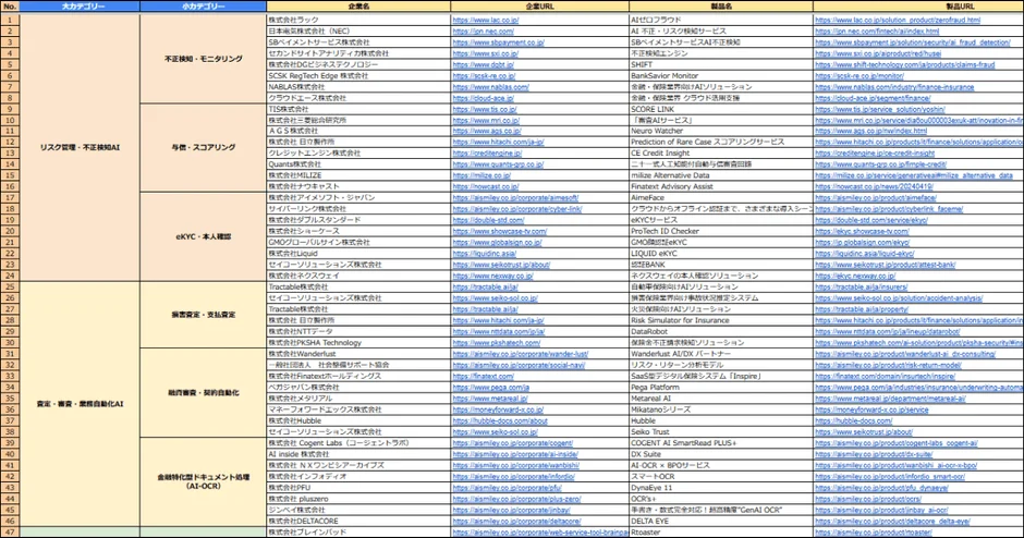 金融・保険業界向けAIソリューション提供企業リストのイメージ