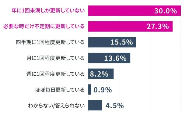 Webサイト運用、満足度75.5%でも更新は年1回未満が6割！中小企業のマーケティング担当者向け調査レポートが示す実態