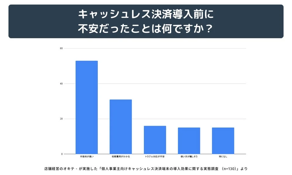 キャッシュレス決済導入前に不安だったことは何ですか？