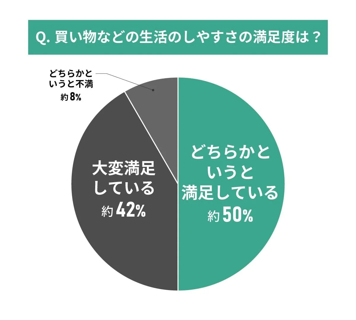 生活のしやすさの満足度