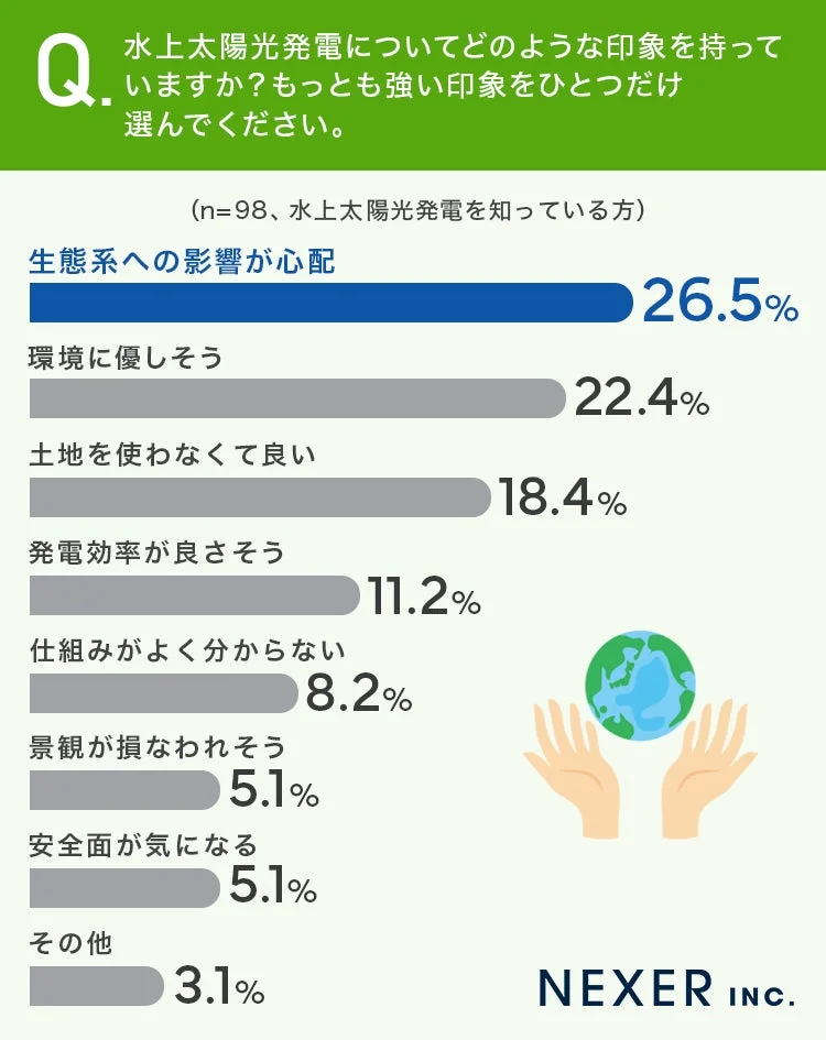 水上太陽光発電の印象