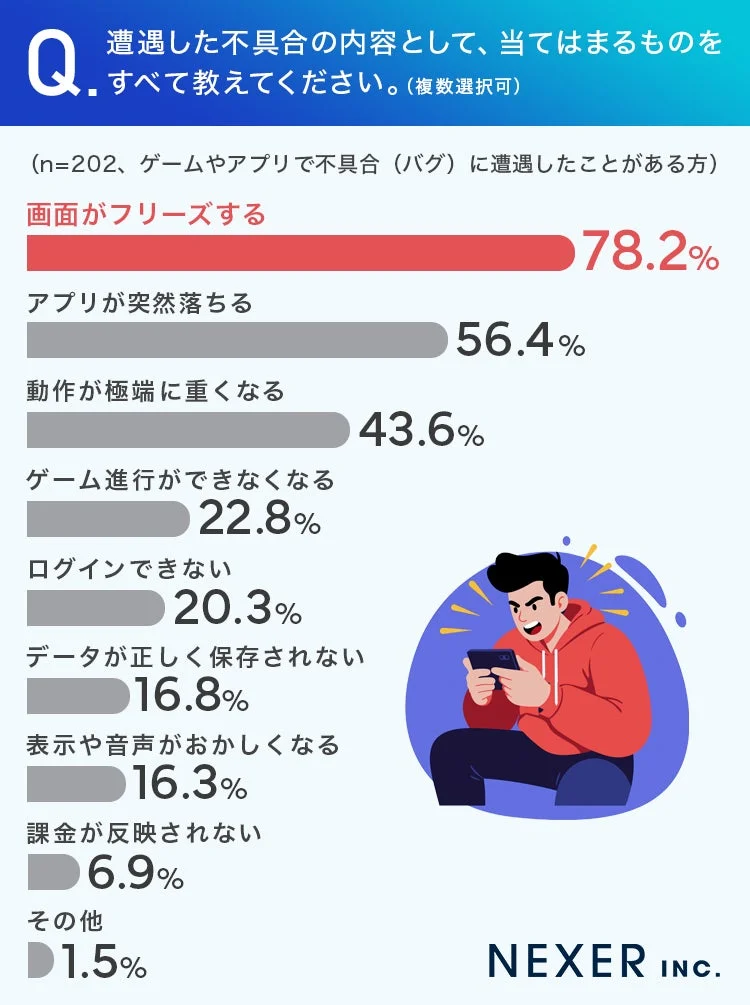 ゲームやアプリで遭遇した不具合に関するアンケート結果