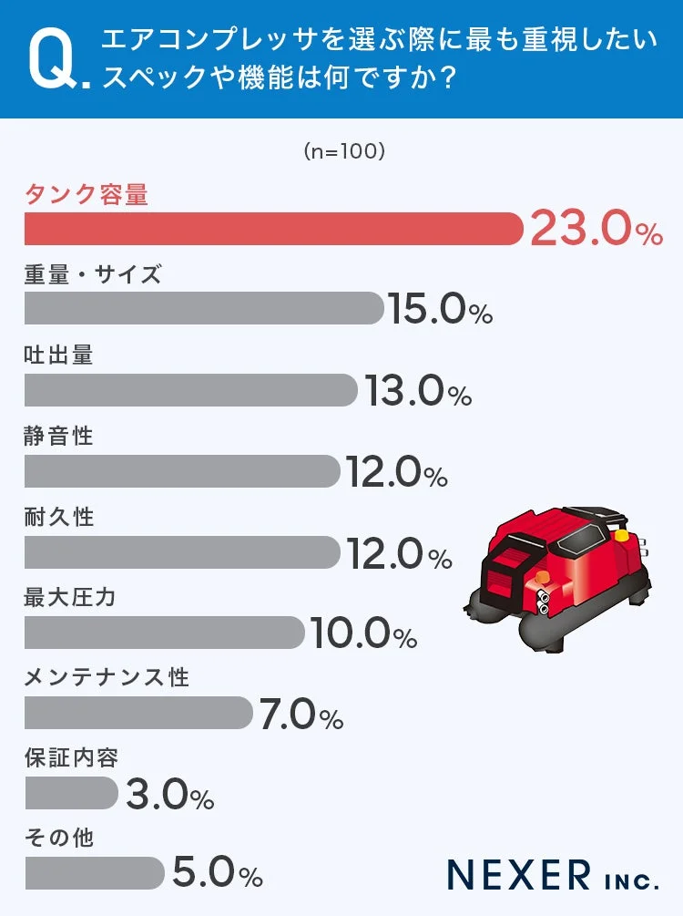 エアコンプレッサの重視スペック