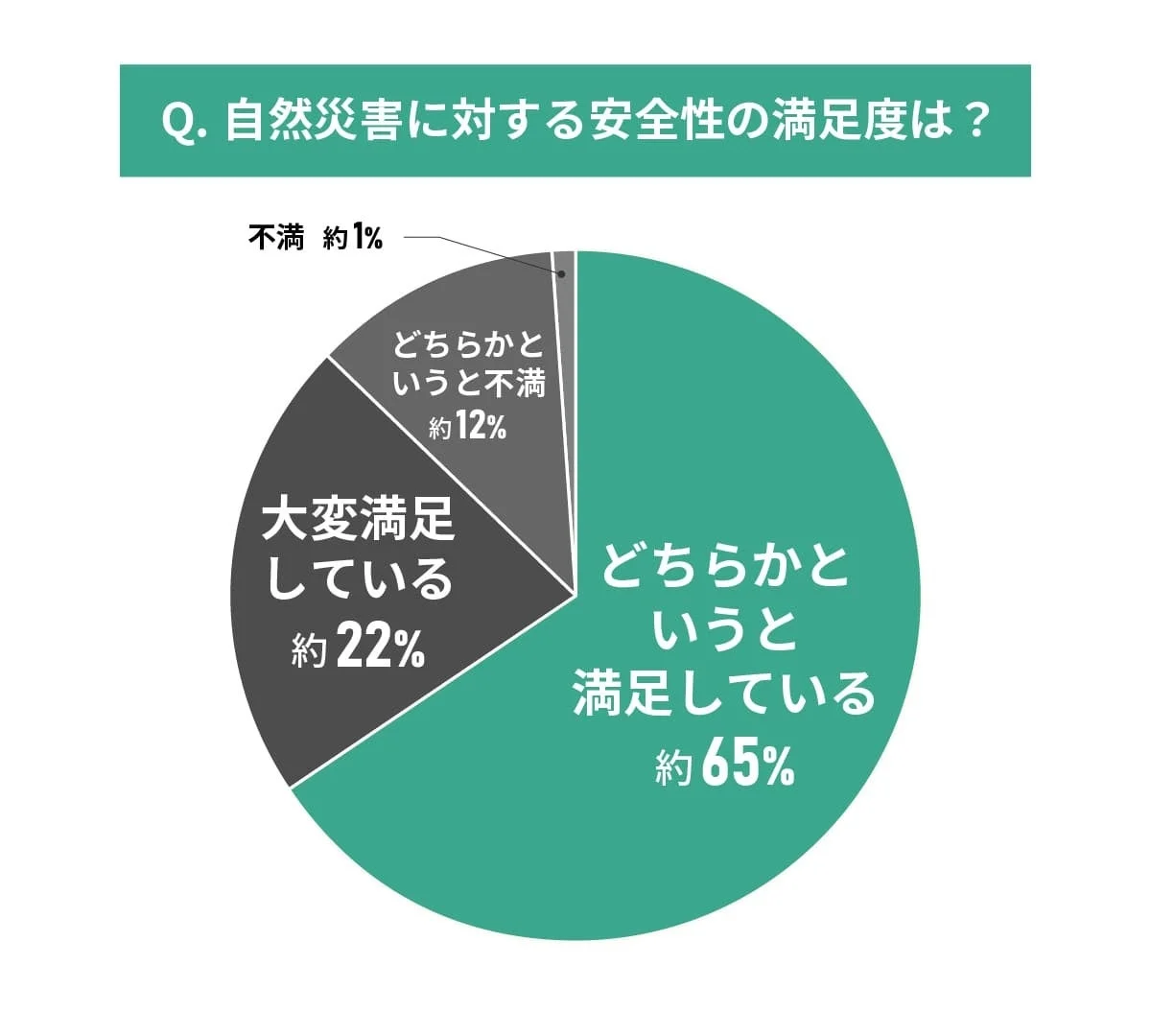 自然災害に対する安全性の満足度