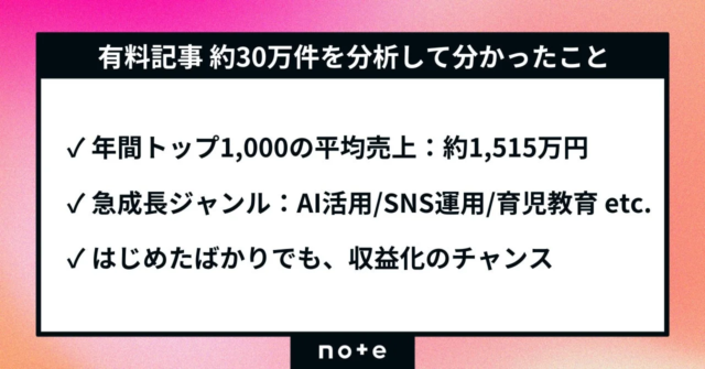 note、約30万件の有料記事分析で判明！はじめたばかりでも収益につながる「急成長テーマ」と「売れる秘訣」を徹底解説✨
