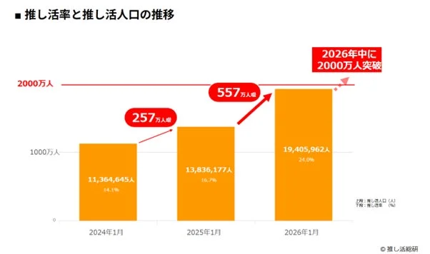 推し活率と推し活人口の推移