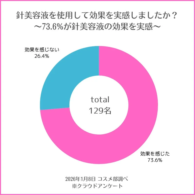 針美容液を使用して効果を実感しましたか？〜73.6%が針美容液の効果を実感〜