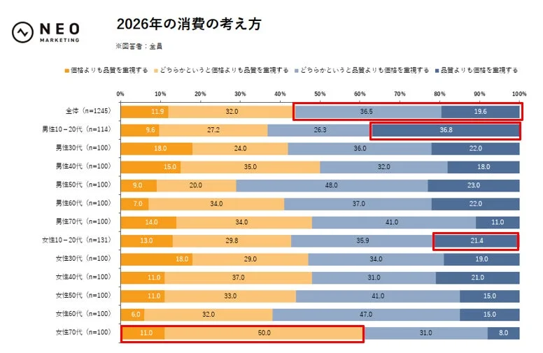 2026年の消費の考え方