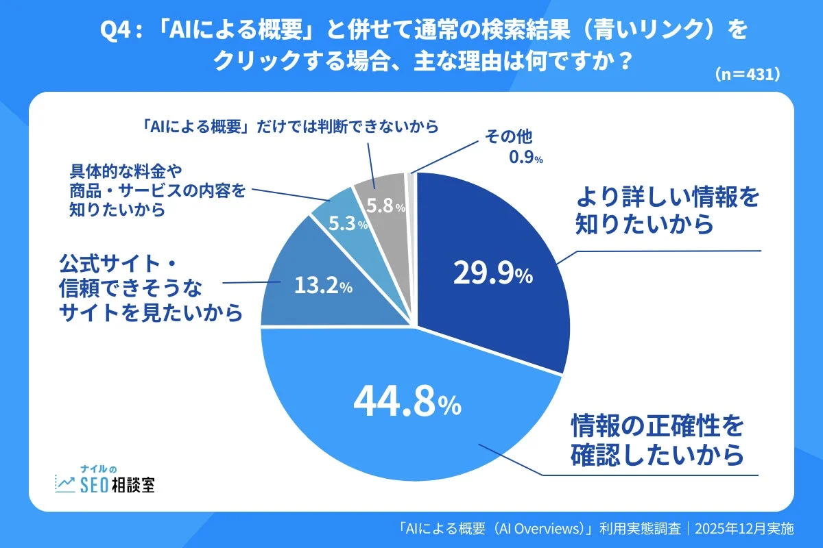 AIによる概要 (AI Overviews) 利用実態調査 | 2025年12月実施