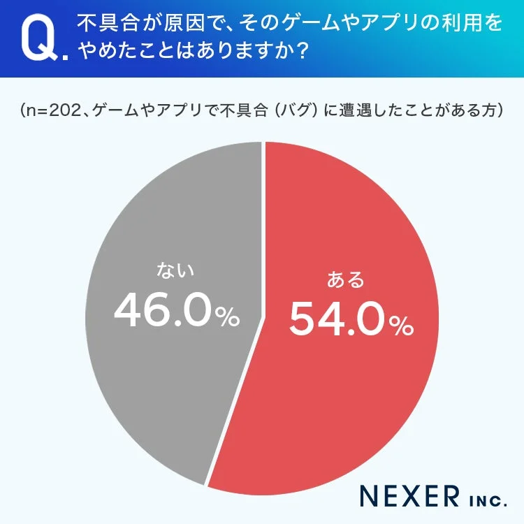 不具合が原因でゲームやアプリの利用をやめたことがあるかどうかのアンケート結果