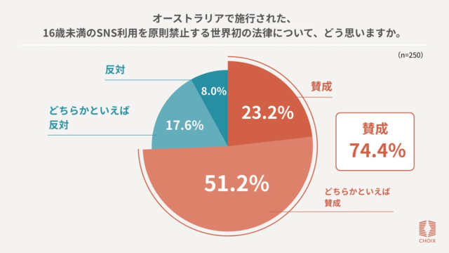 豪州の「16歳未満SNS禁止法」に74.4%が賛成！日本のSNS利用規制意識調査で「自由を守るために必要」との声が多数