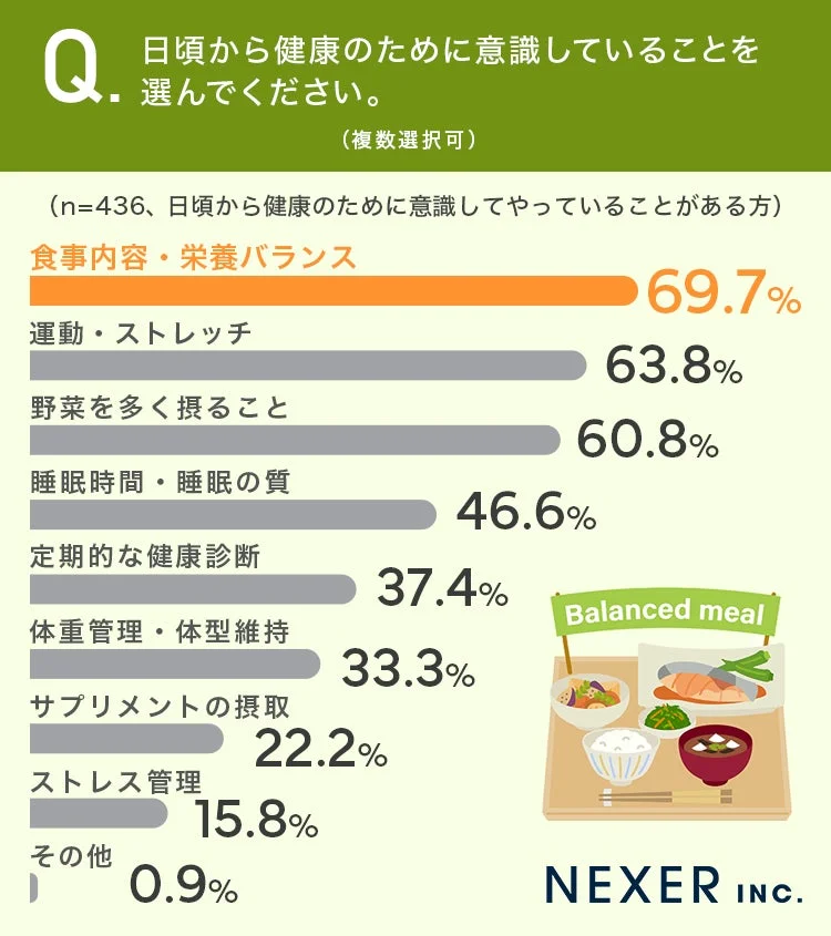 日頃から健康のために意識していることを選んでください。