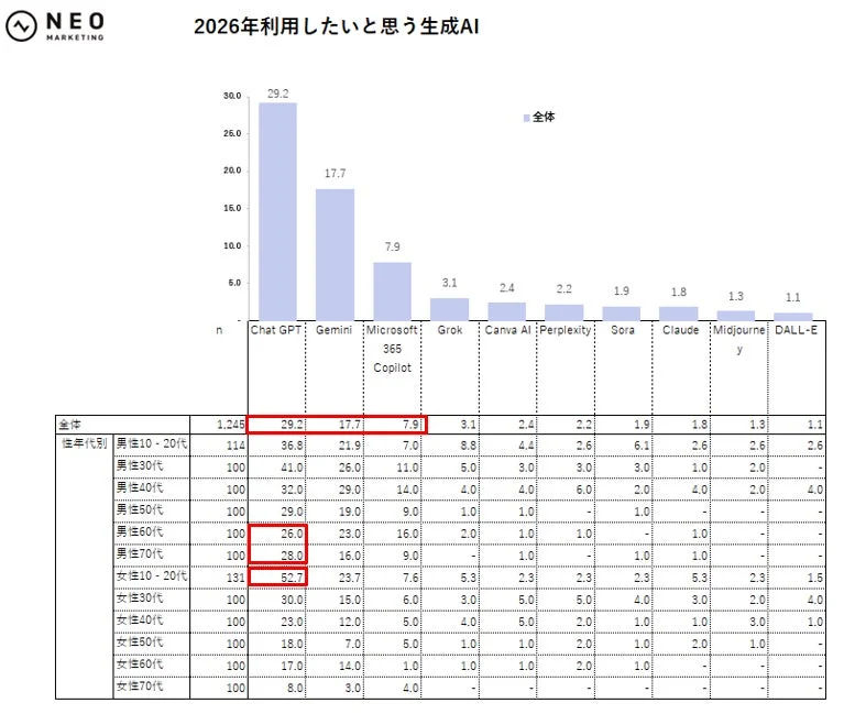 2026年利用したいと思う生成AI