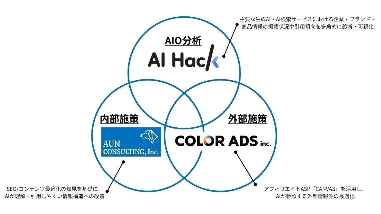 AIO分析、内部施策、外部施策の連携図