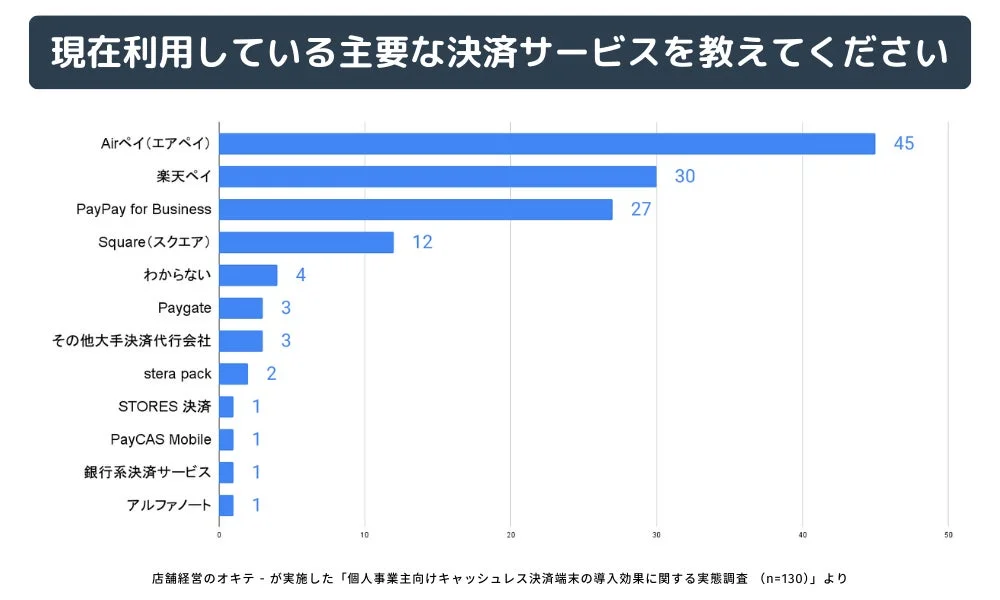 現在利用している主要な決済サービスを教えてください