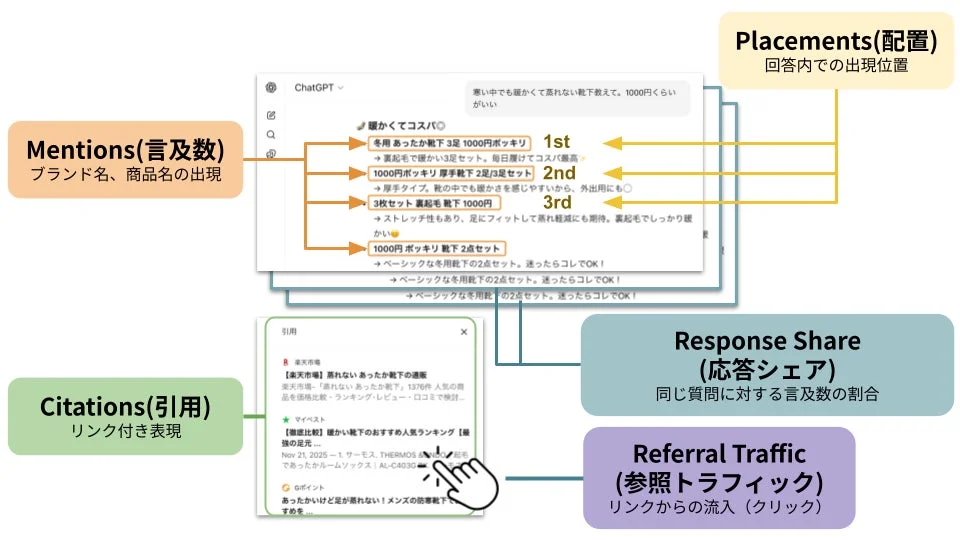 AIによる応答コンテンツの評価指標図