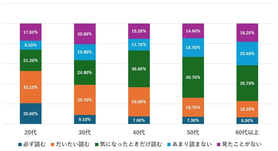 年代別：「AIによる概要」の閲覧傾向