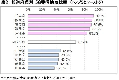 都道府県別 5G受信地点比率 (トップ5とワースト5)