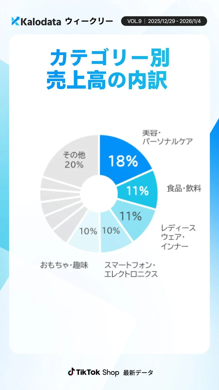 Kalodata ウィークリー VOL.9 | 2025/12/29 - 2026/1/4 カテゴリー別売上高の内訳 美容・パーソナルケア 18% 食品・飲料 11% レディースウェア・インナー 11% スマートフォン・エレクトロニクス 10% おもちゃ・趣味 10% その他 20% TikTok Shop 最新データ