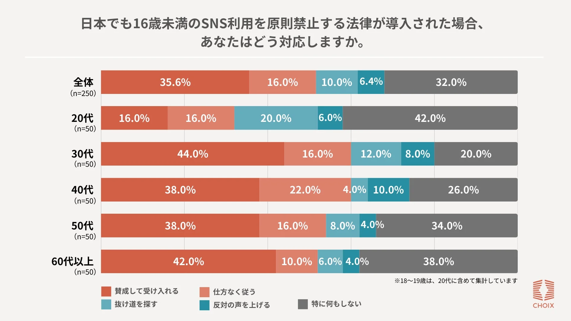 日本でも16歳未満のSNS利用を原則禁止する法律が導入された場合、あなたはどう対応しますか。