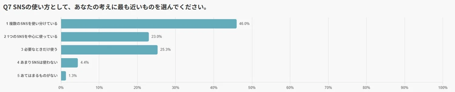 SNSの使い方として、あなたの考えに最も近いものを選んでください。