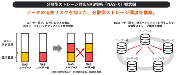 株式会社NFTDriveと株式会社WISERAが「NAS-X」特許を共同出願！分散型ストレージでデータ保全の新時代へ🚀