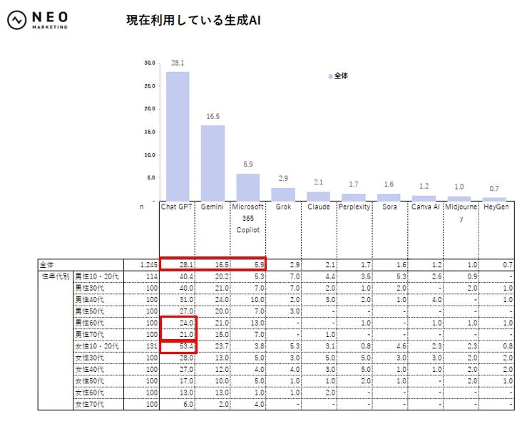 現在利用している生成AI