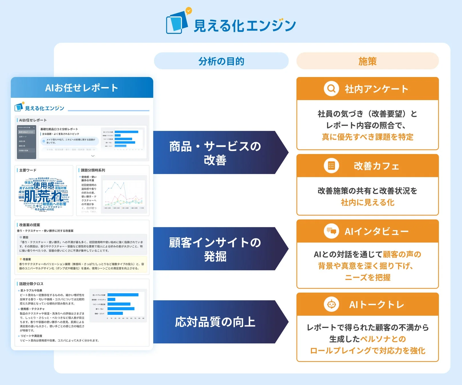 見える化エンジン分析から施策への連携